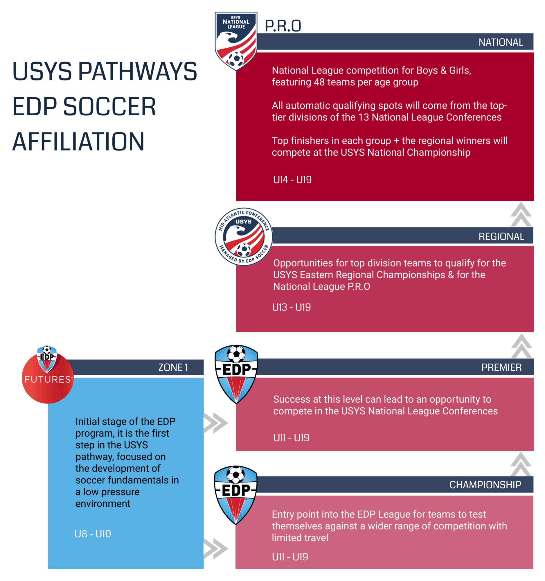 edp usys pathways